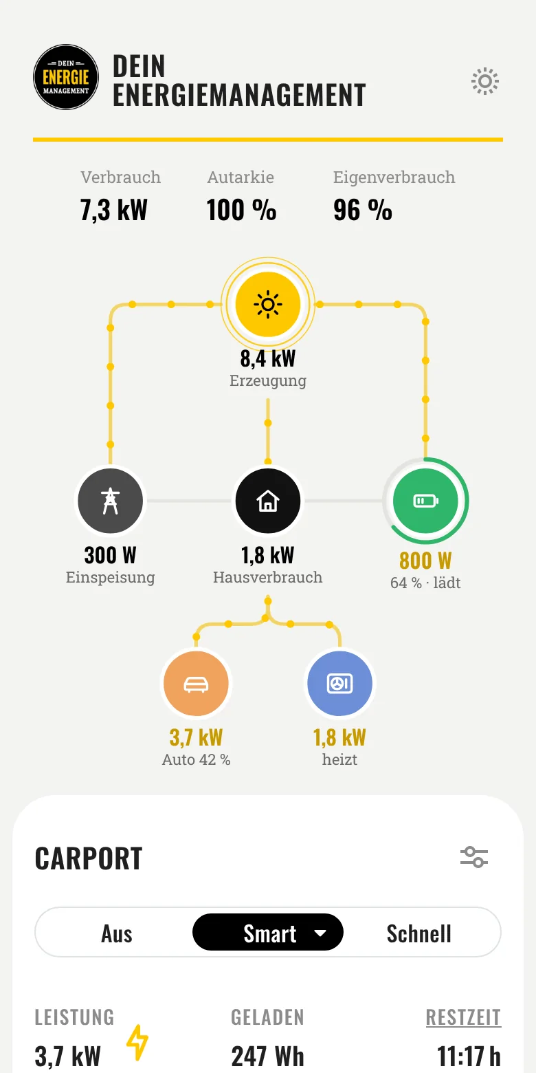 App Dein Energiemanagement: Energiefluss mit Sonne 8,4 kW, Hausverbrauch 1,8 kW, Speicher lädt mit 800 W, E-Auto 3,7 kW und Wärmepumpe 1,8 kW
